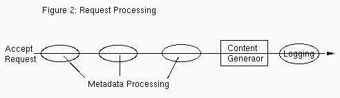 [Figure 2: Request Processing]